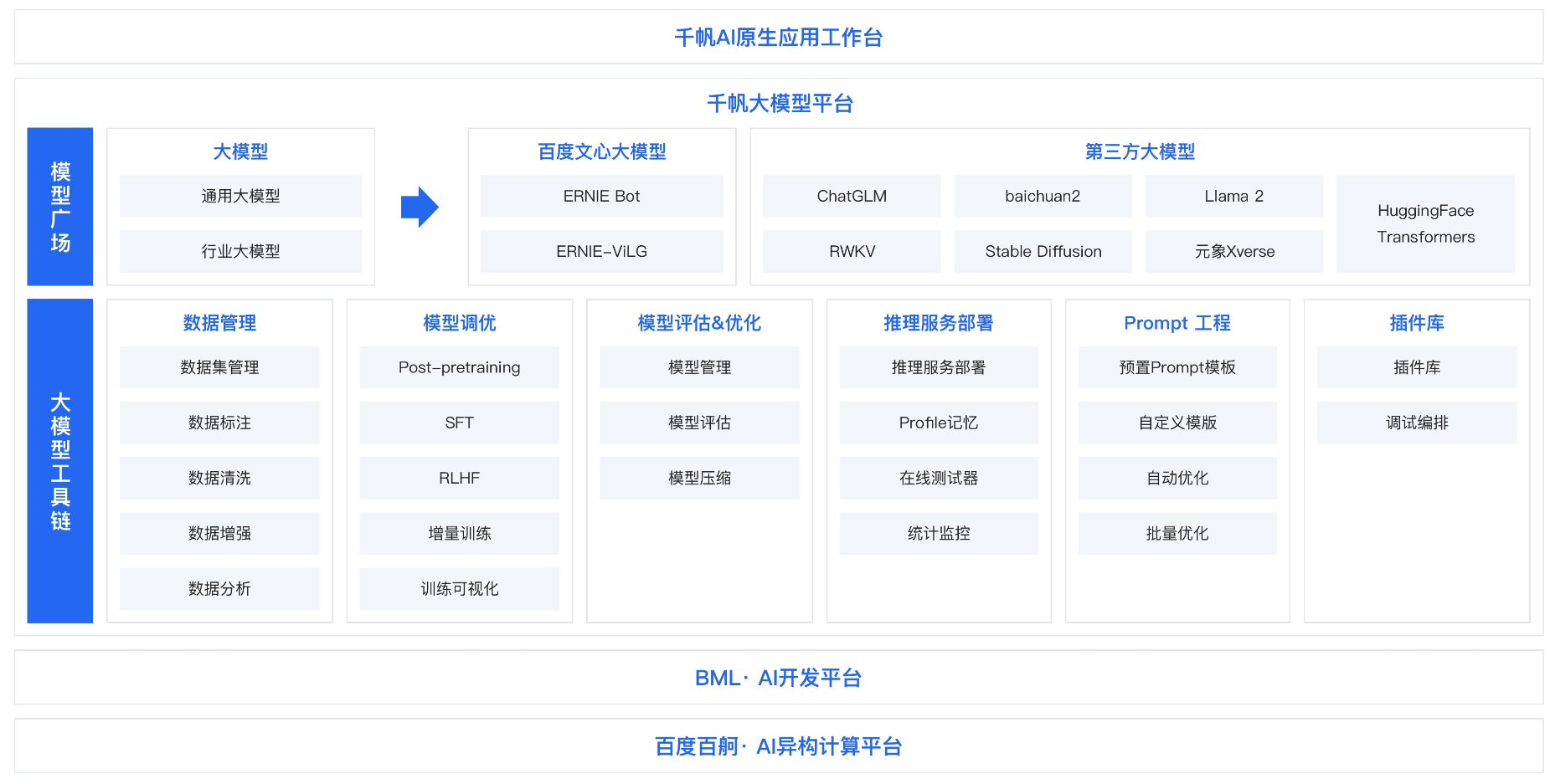 百度智能云千帆大模型平台再升级，SDK版本开源发布！