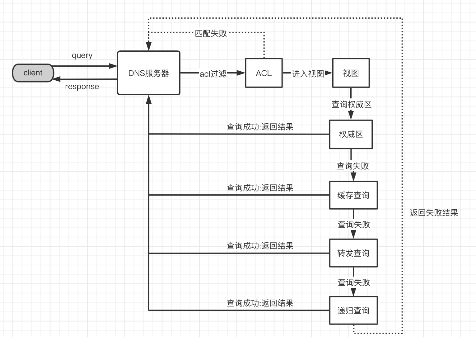 dns-flow