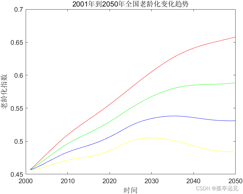 中国人口增长预测