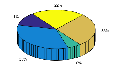 Matlab makes pie chart pie pie3 - Programmer Sought