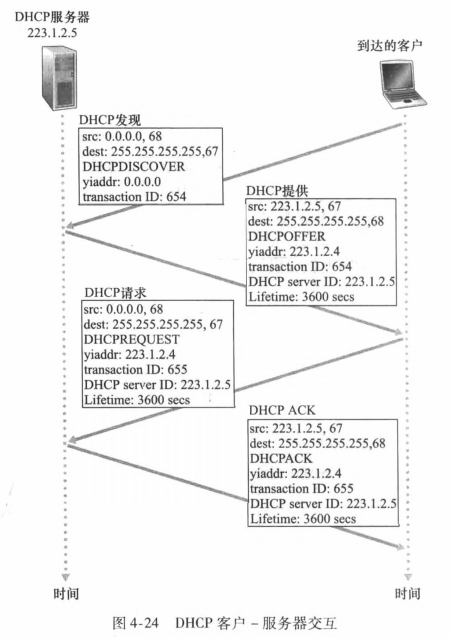 DHCP