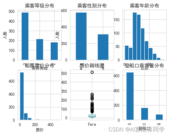 各属性的基本分布情况