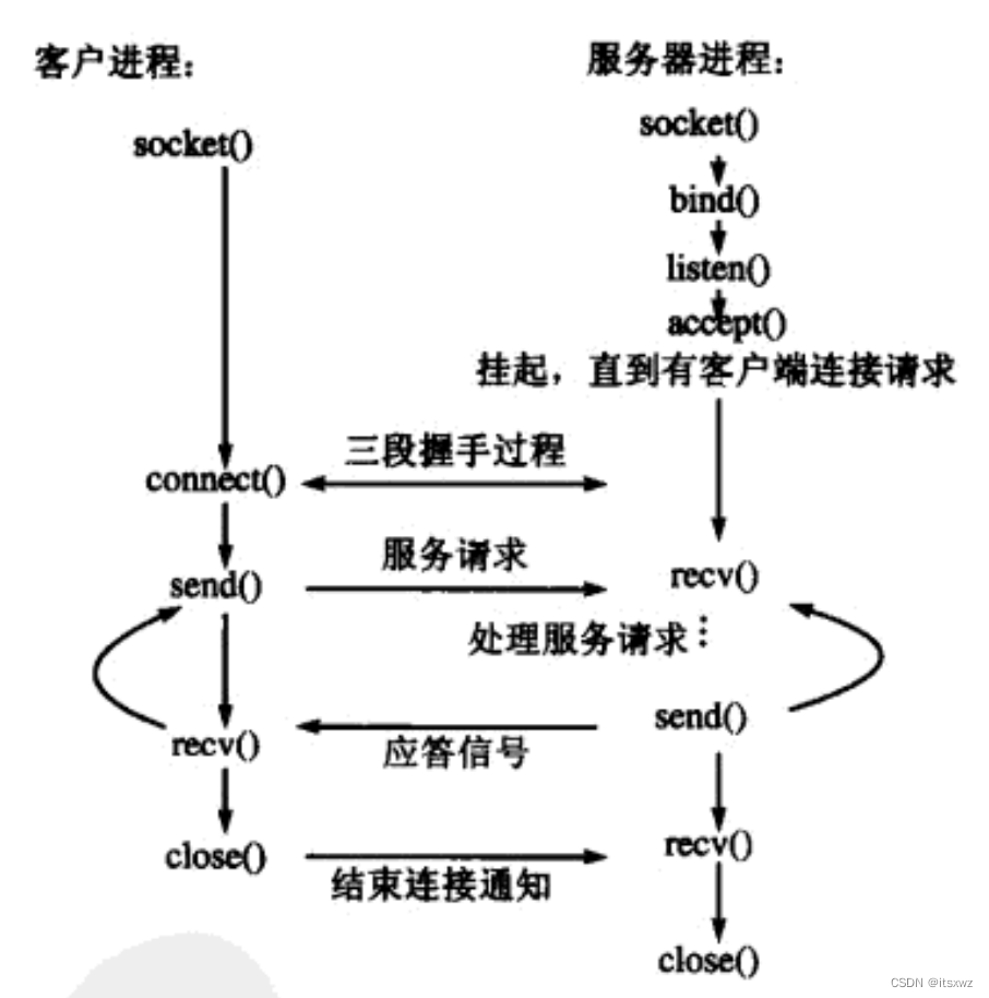 TCP协议通信流程图