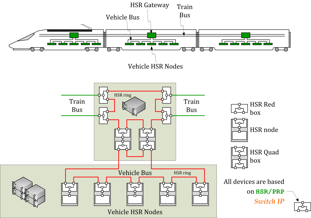 基于HSR/PRP冗余协议为现代列车配备安全可靠的通信网络