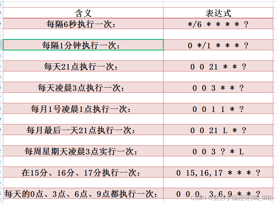 Cron表达式 的含义、相关知识点及相关表达式示例