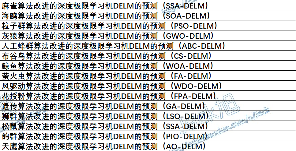 基于麻雀算法改进的DELM预测-附代码