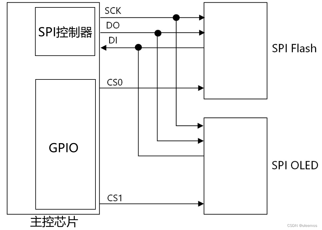 SPI设备的硬件连线参考图（图源自韦东山SPI课程 02_SPI协议介绍）
