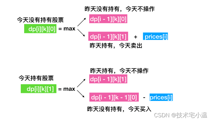 ＜ 每日算法 - JavaScript解析：一文解决 “ 买卖股票 ” 系列算法题 ＞