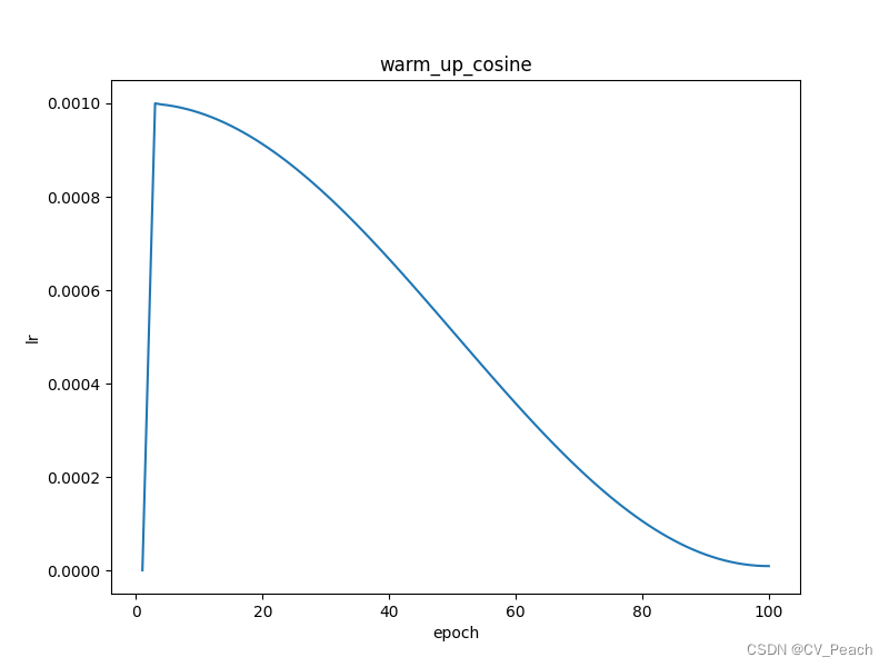 warm up cosine lr