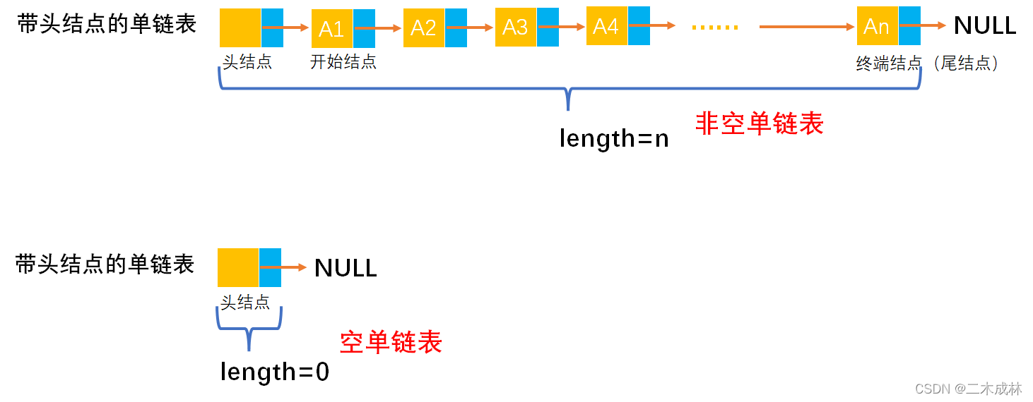 [外链图片转存失败,源站可能有防盗链机制,建议将图片保存下来直接上传(img-Tm9dHBxF-1649166081699)(image-%E5%8D%95%E9%93%BE%E8%A1%A8/image-20220330224226615.png)]