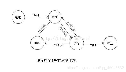 进程的三种基本状态