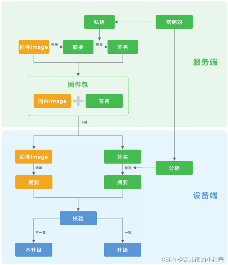 高通OTA升级方案介绍