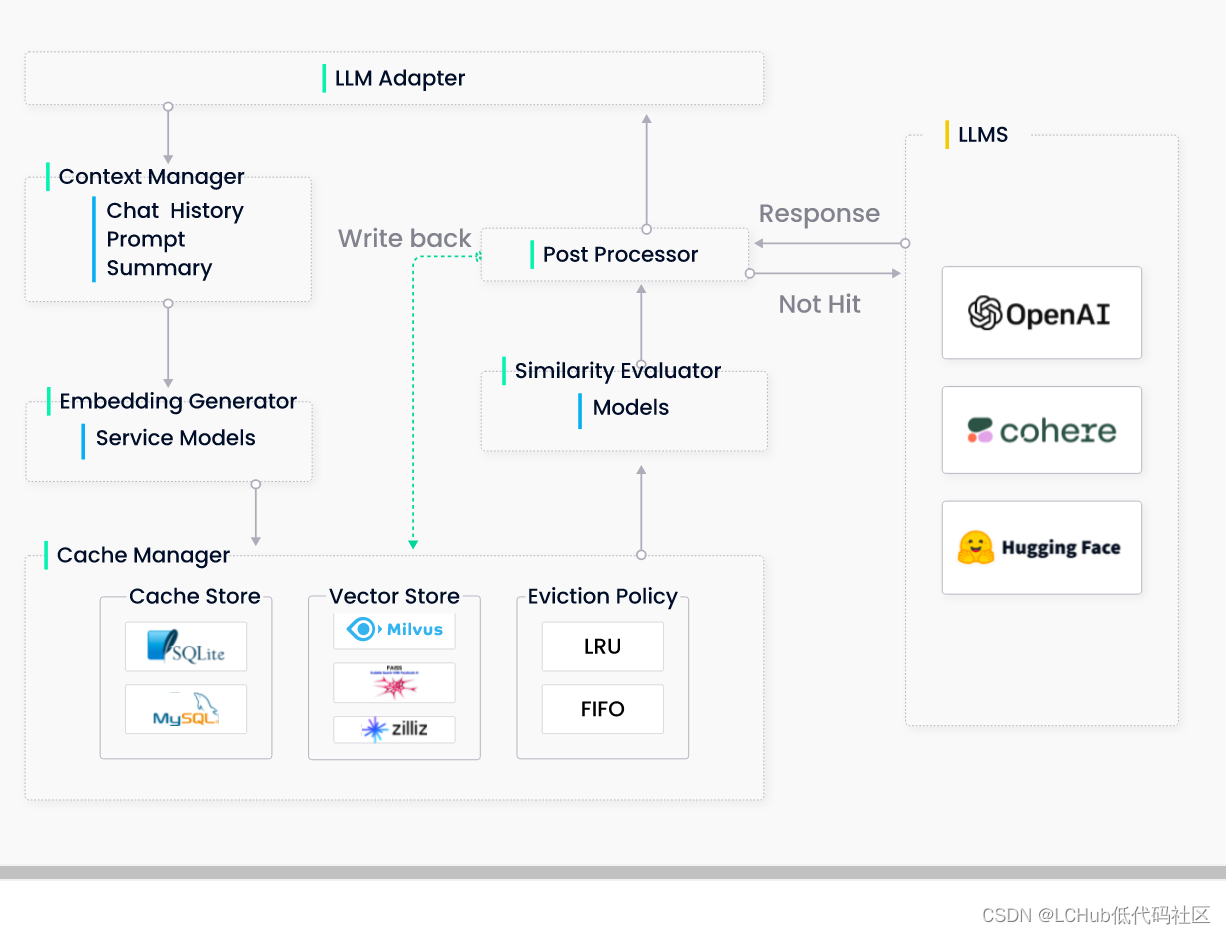 ModaHub魔搭社区：GPTCache的工作原理和为什么选择 GPTCache？