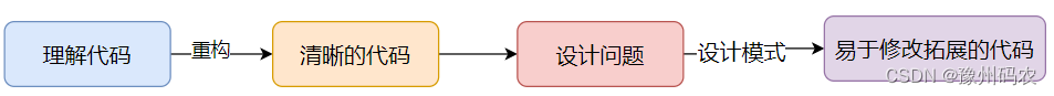 优化流程