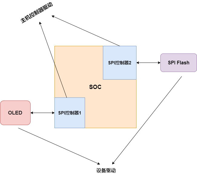 Linux 驱动 | SPI子系统_linux spi 子系统-CSDN博客