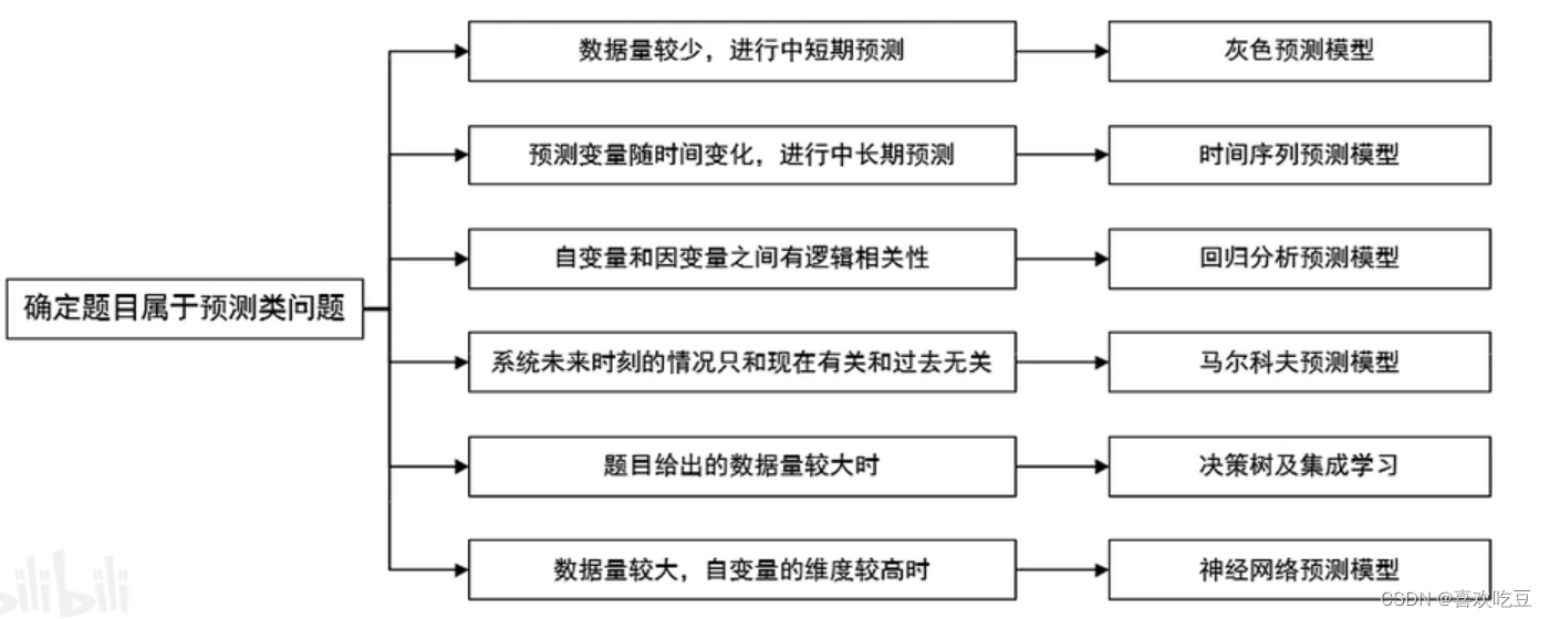 数学建模国赛/美赛常见赛题类型及建模方案（纯干货）