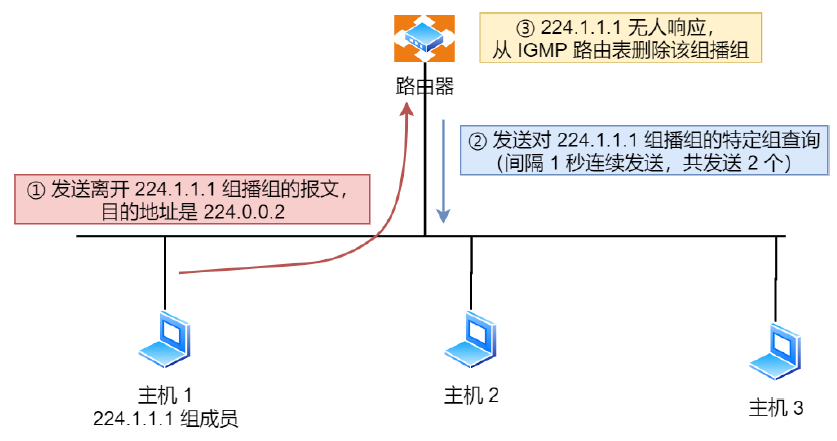 ICMP 和 IGMP 的区别