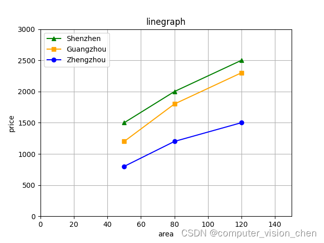 python画折线图  一张图上三条折线  设置折线marker  chatgpt画折线图的提示词