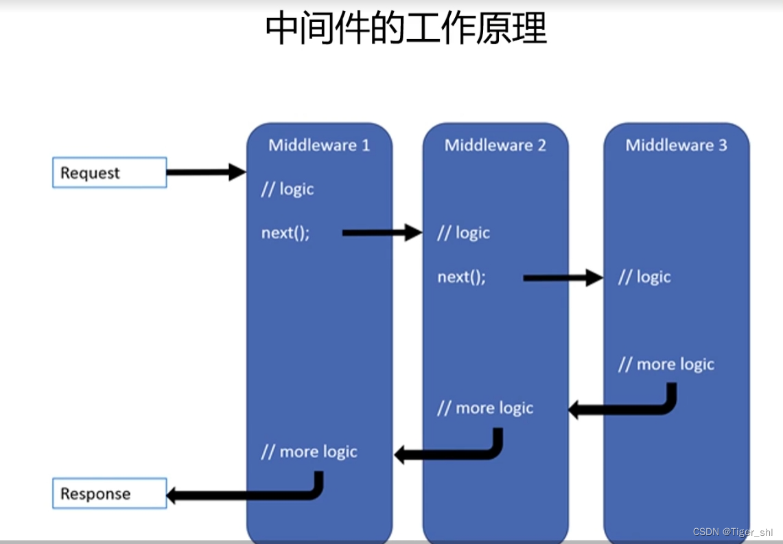 中间件工作原理