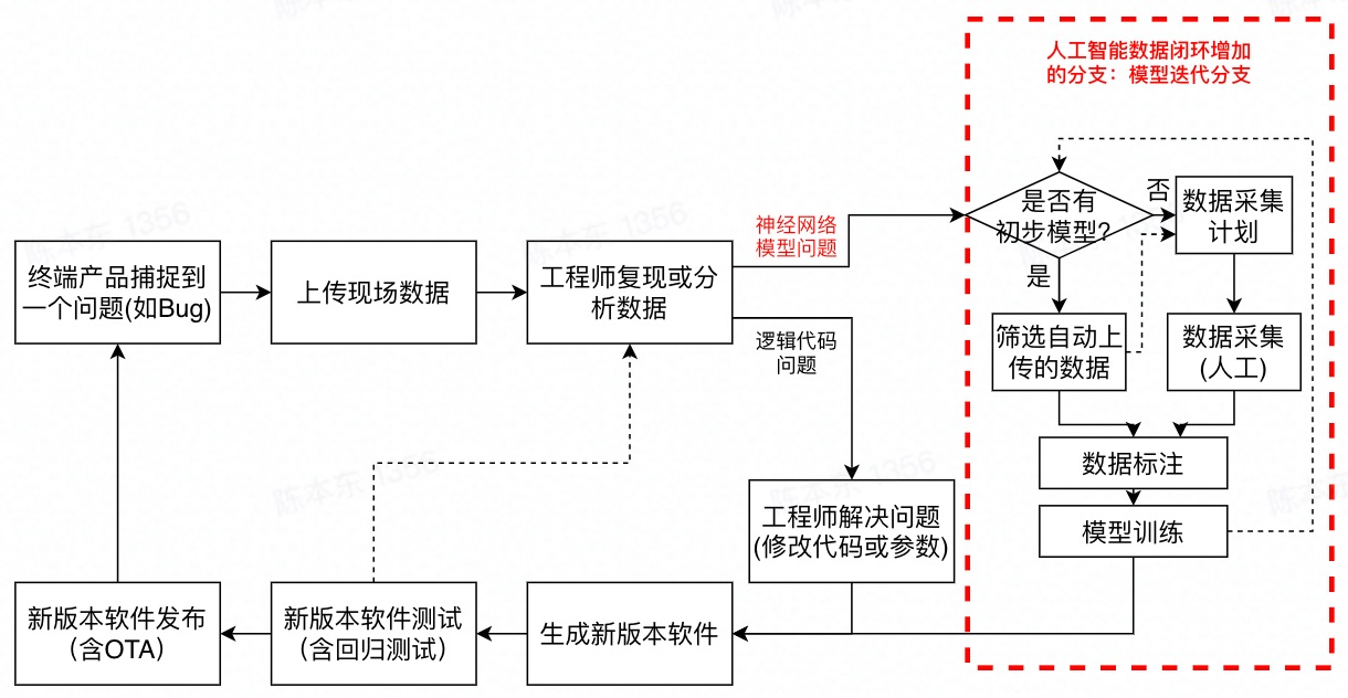 自动驾驶数据闭环，要么被高估了，要么被低估了？_人工智能商机的博客-CSDN博客