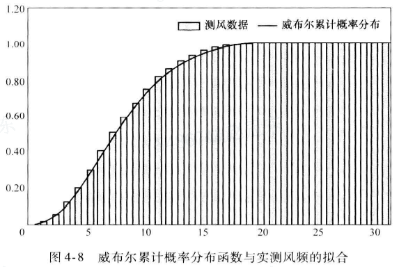 威布尔概率密度分布