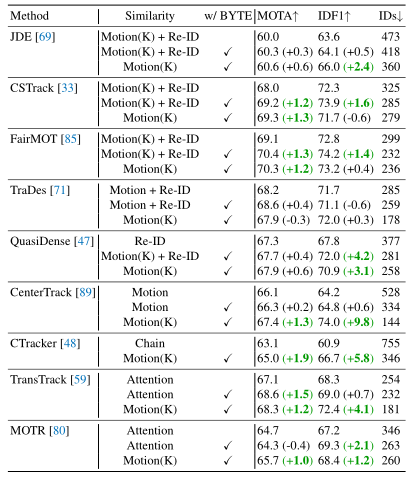 视频多目标跟踪paper（一）《ByteTrack: Multi-Object Tracking by Associating Every ...