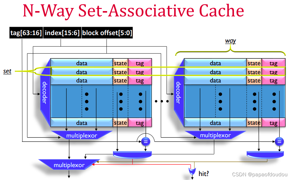 Cache架构以及X86&ARM @Linux平台cache Eviction功能测试_eviction Cache-CSDN博客