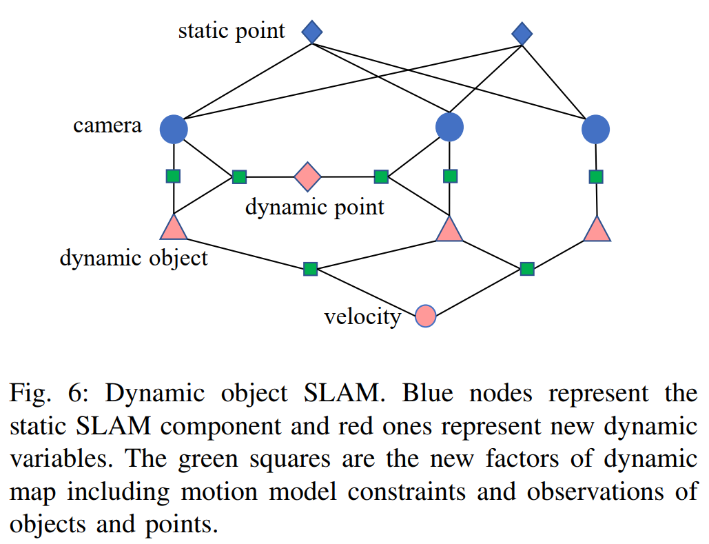动态物体估计的系数图如图 6 所示。蓝色节点是静态 SLAM 组件，红色节点代表动态物体、点和运动速度。绿色方格是测量因子，