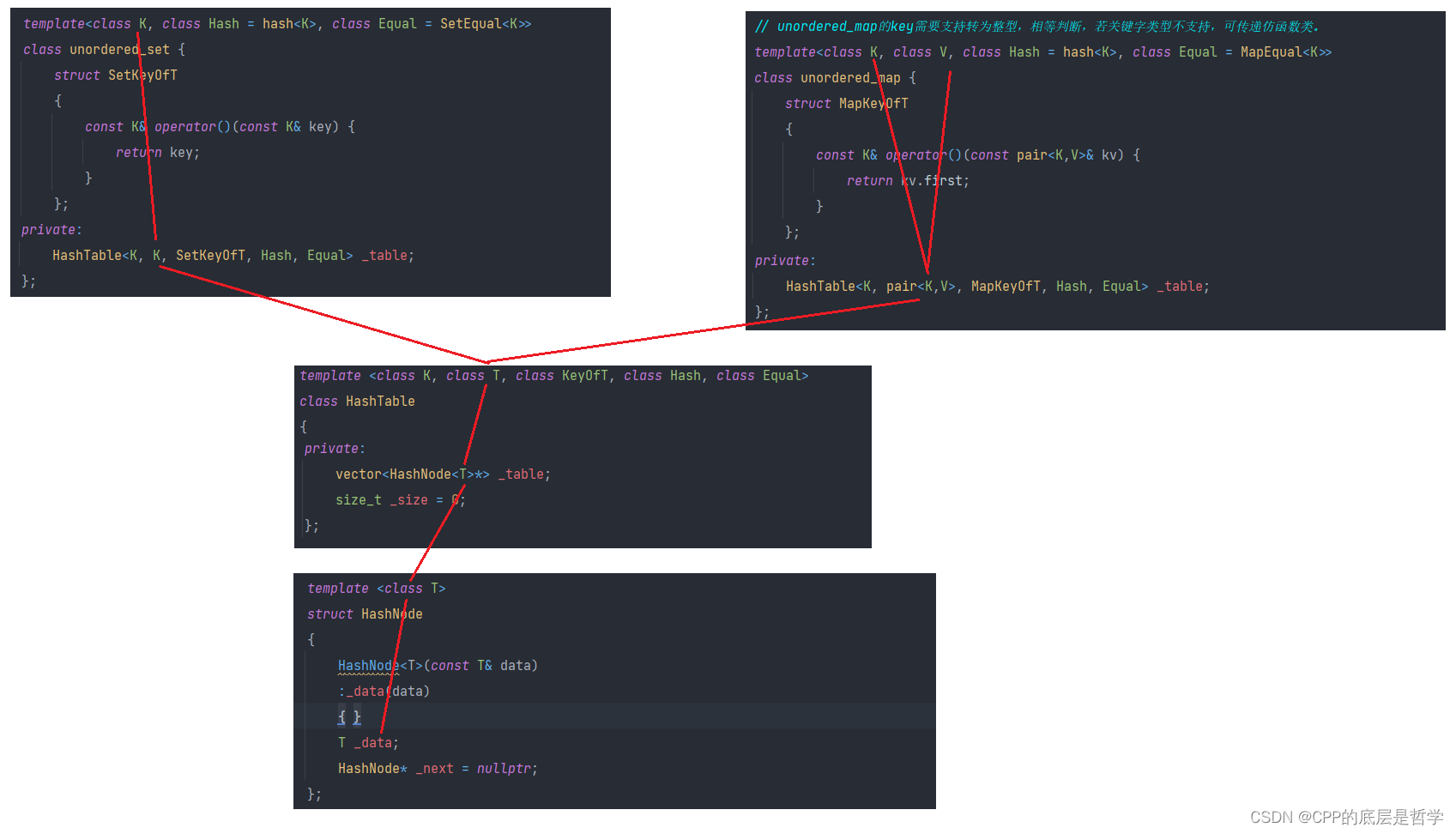 C++ 使用哈希表封装模拟实现unordered_map unordered_set