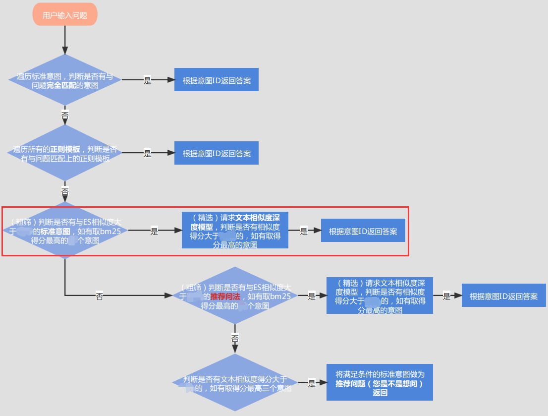 基于ElasticSearch+文本相似度模型的检索式智能对话方案