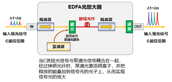 光放大器原理