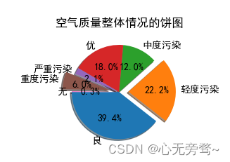 Python机器学习数据建模与分析——Numpy和Pandas综合应用案例：空气质量监测数据的预处理和基本分析