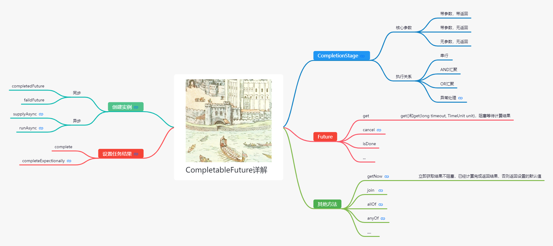 CompletableFuture详解~思维导图