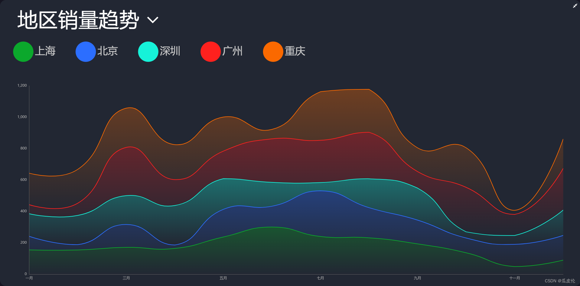 vue3(setup语法糖)+typescript+echarts5大屏可视化项目(底部附源码地址)