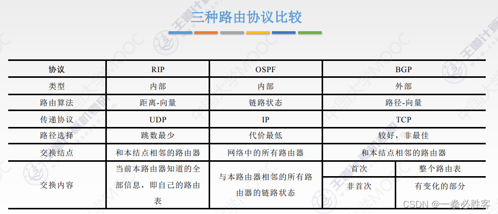 【网络层】BGP协议详解、三种路由协议总结