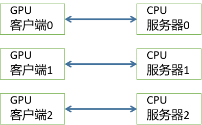 多节点多gpu watermark,type_d3F5LXplbmhlaQ,shadow_50,text_Q1NETiBARWRkeSBBbGJlcnQ,size_11,color_FFFFFF,t_70,g_se,x_16