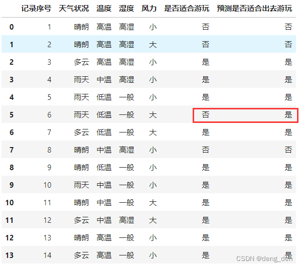 机器学习 --- 预测天气是否适合出去游玩（一）| 贝叶斯