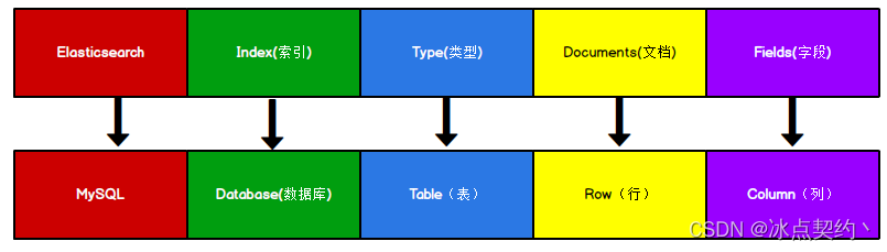 ElasticSearch基础篇-安装与基本操作