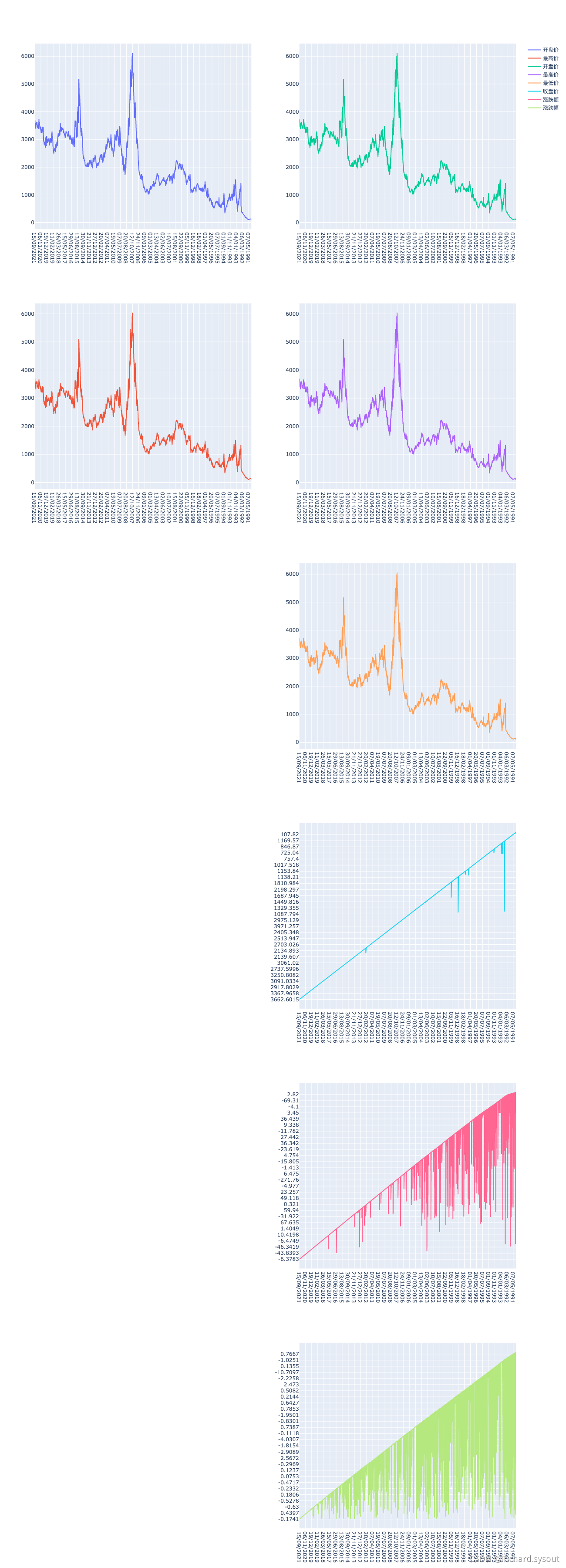 pandas+plotly实现数据图表的绘制和多维度下多个子图的展示_pandas plotly_Richard.sysout的博客-CSDN博客