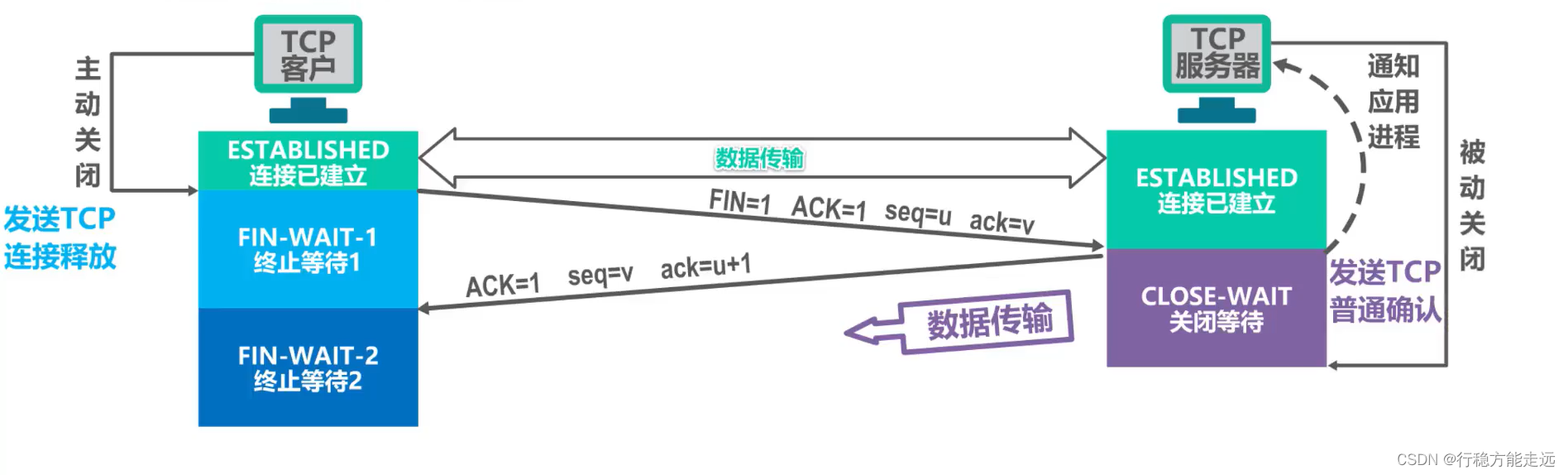 [外链图片转存失败,源站可能有防盗链机制,建议将图片保存下来直接上传(img-6bVp2mhp-1638592377526)(计算机网络第5章（运输层）.assets/image-20201022233050922.png)]