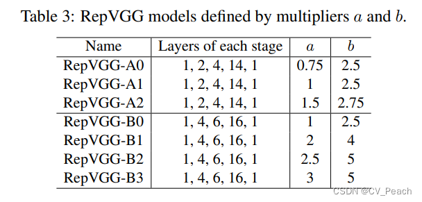 Modelos RepVGG de diferentes escalas