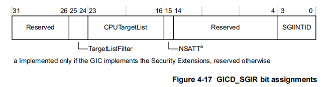 GICD_SGIR bit assignments