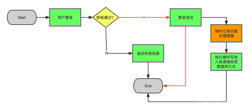 图2.2 用户登录通过切面写入操作记录流程图