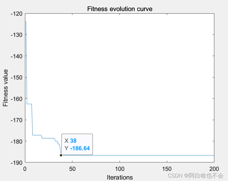 阿白数模笔记之粒子群法(Particle Swarm Optimization，PSO)负反馈（Degenerative Feedback）修正及MATLAB代码详解