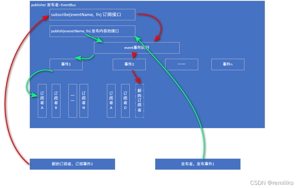 发布订阅模式