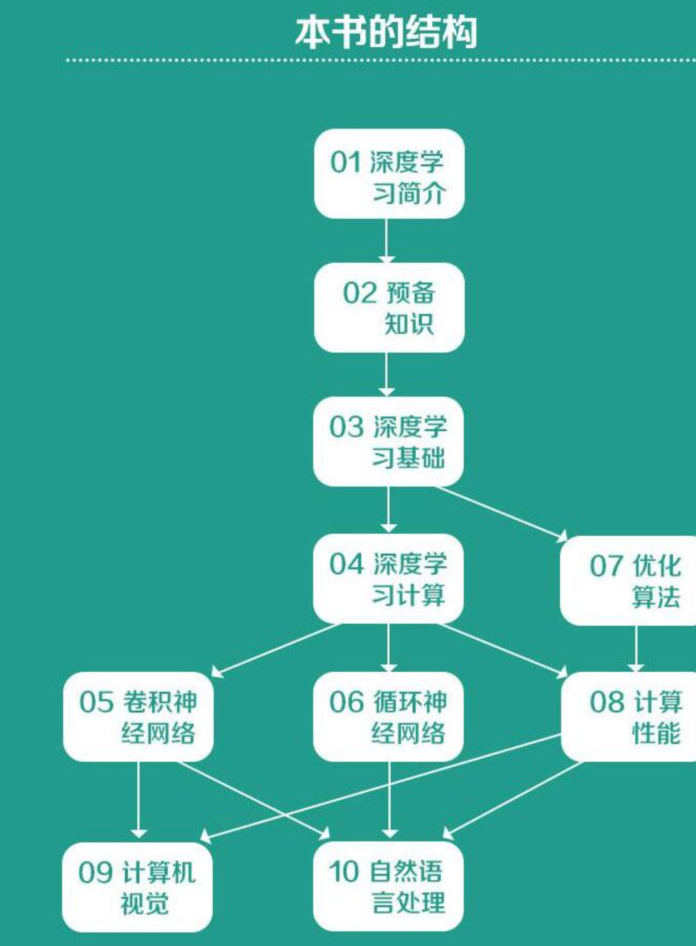 学深度学习入门