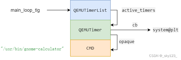 Qemu 逃逸基础知识