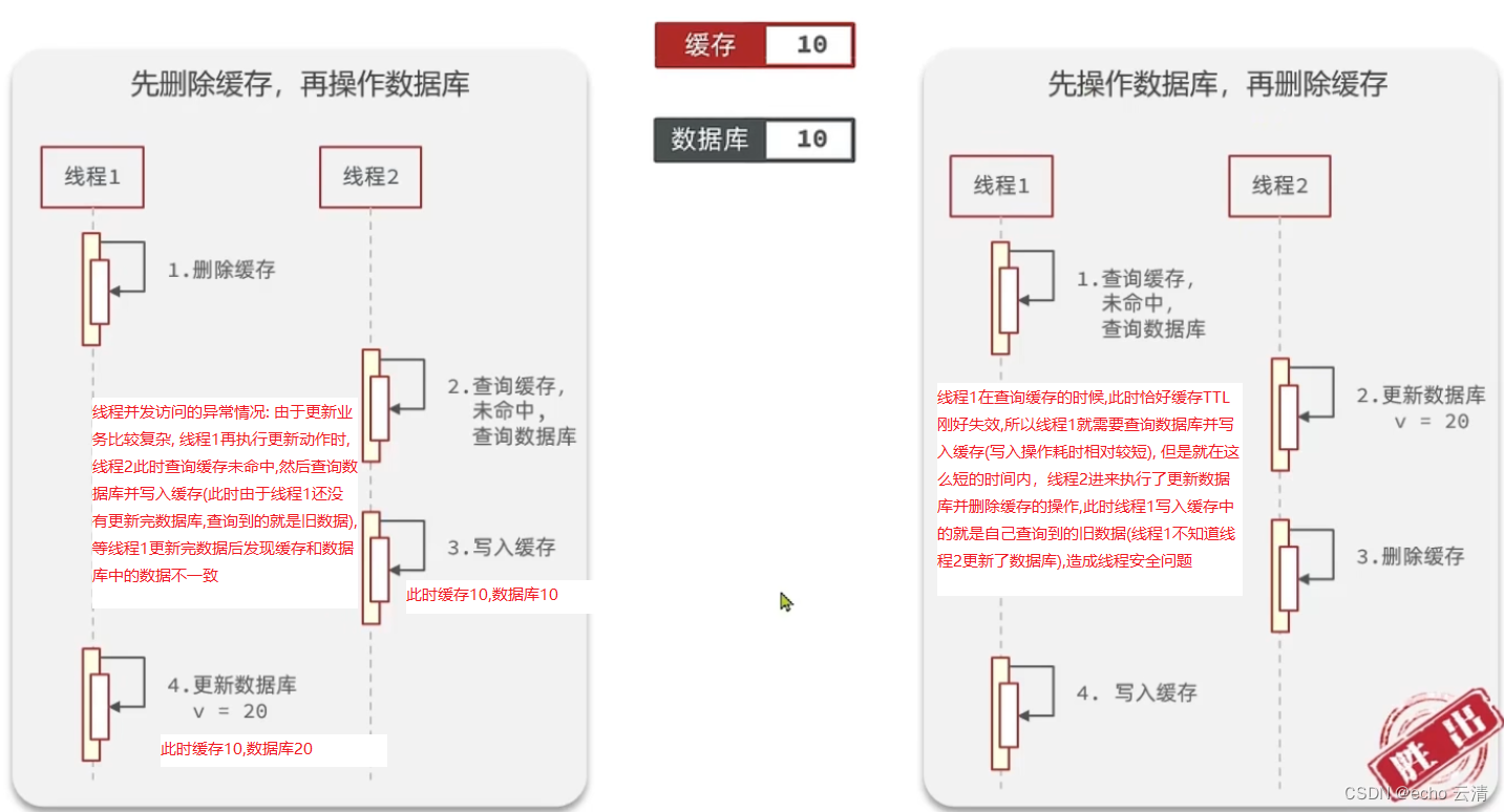 黑马店评-04缓存更新策略,保证MySQL数据库中的数据和Redis中缓存的数据一致性