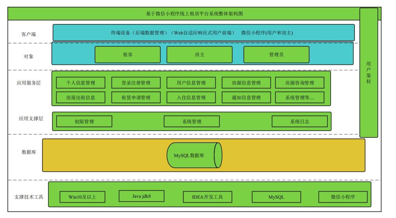 基于微信小程序+Springboot线上租房平台设计和实现【三端实现小程序+WEB响应式用户前端+后端管理】,第2张