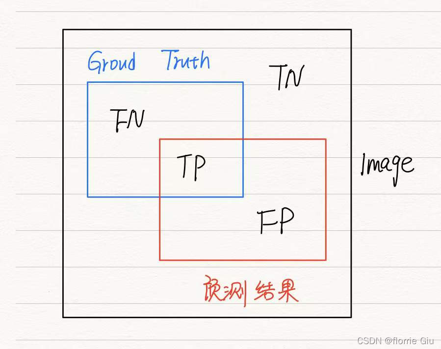 一张图像的情况